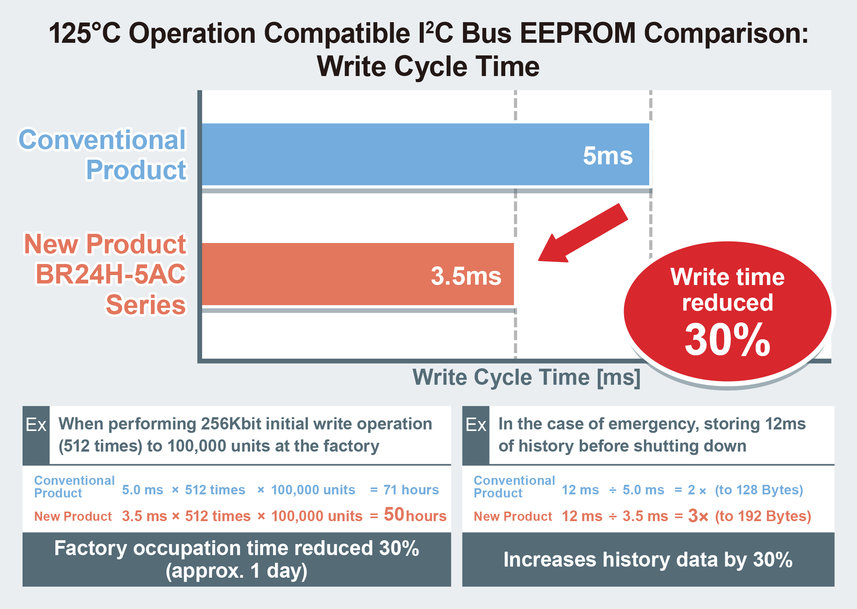 ROHMs neue EEPROM BR24H-5AC-Serie für Temperaturen von bis zu 125 °C verkürzt Schreib- und Lieferzeiten